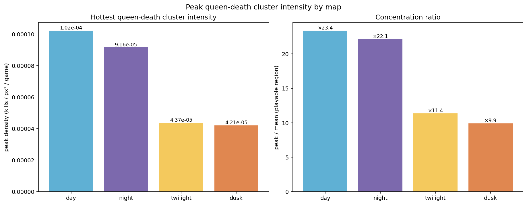 Peak density and concentration ratio bars