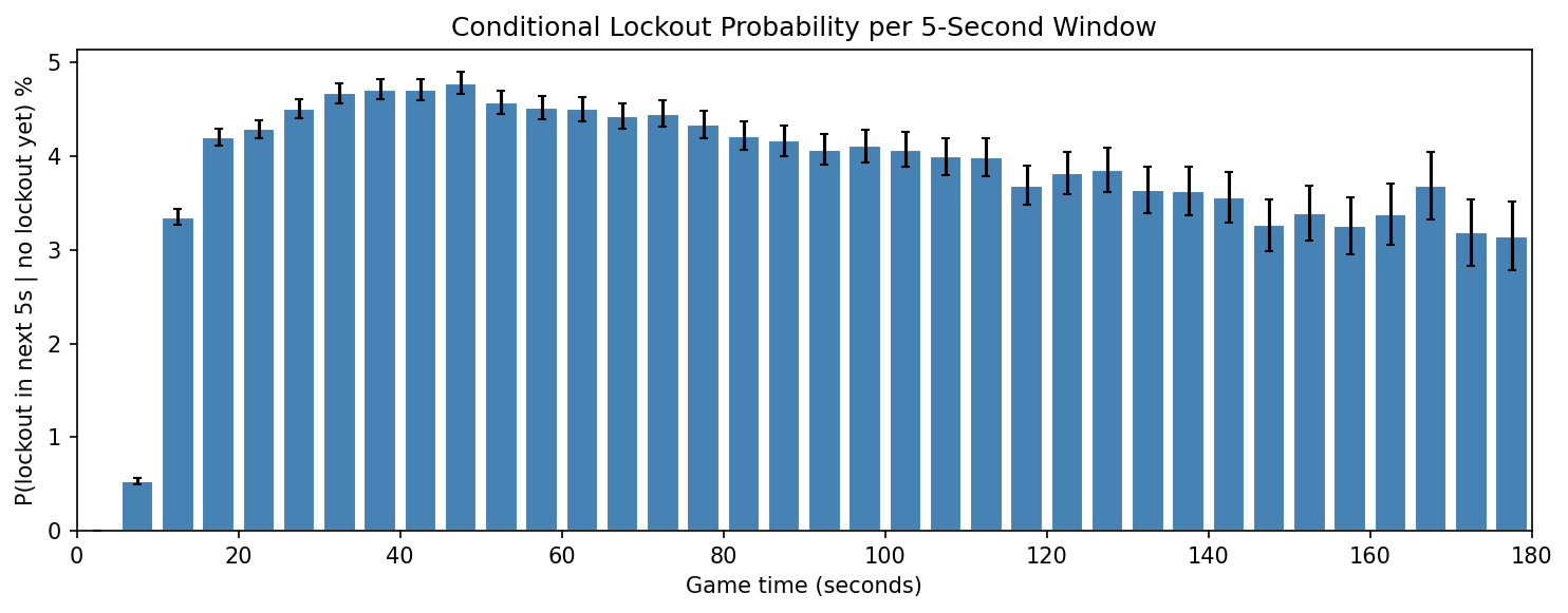 Conditional lockout probability per 5-second window
