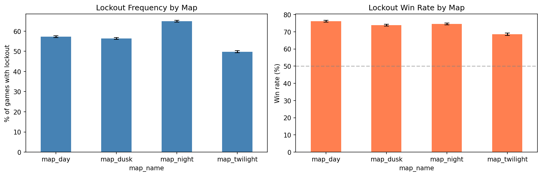 Lockout frequency and win rate by map