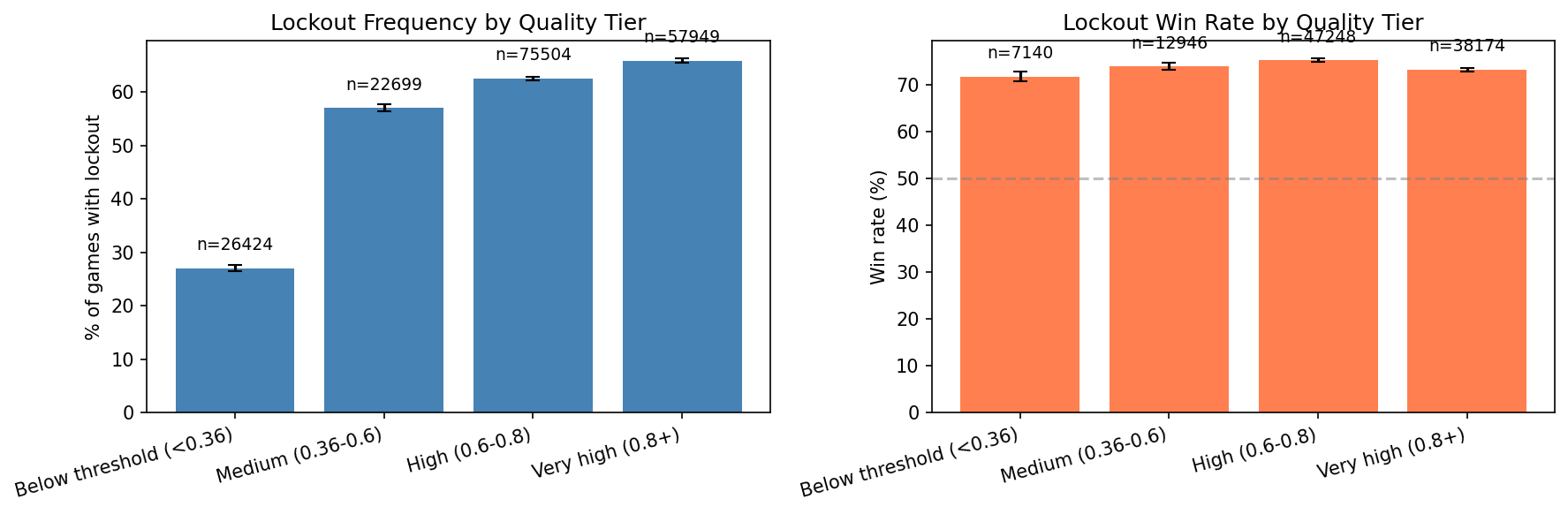 Lockout frequency and win rate by quality tier