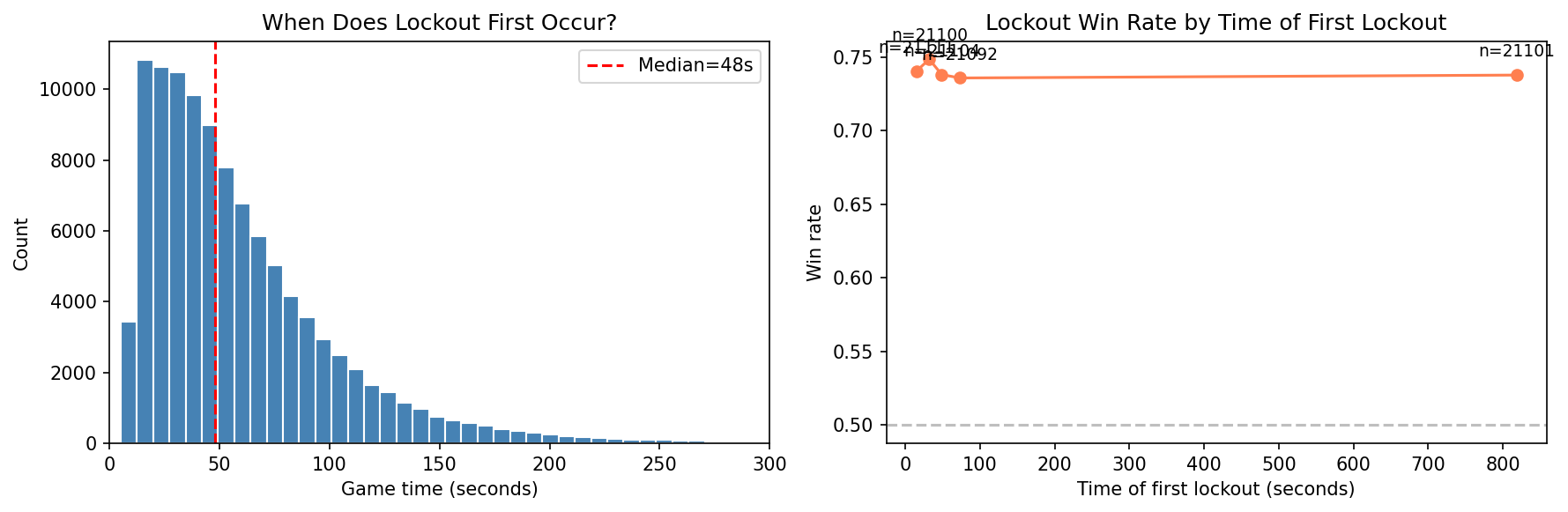 Lockout timing distribution and win rate