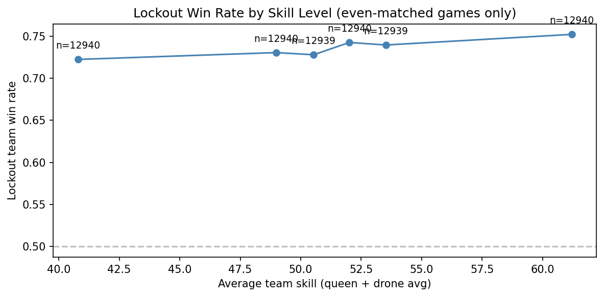 Lockout win rate by skill level in even-matched games