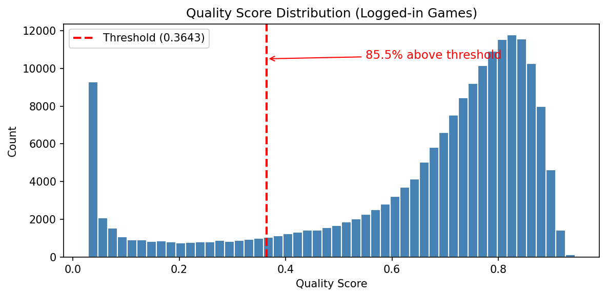 Quality score distribution