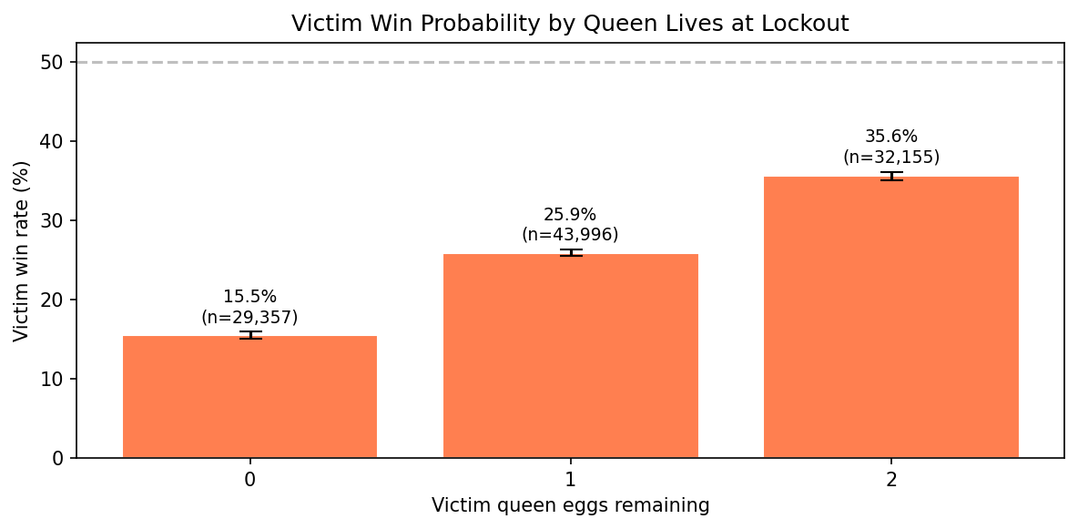 Victim win probability by queen lives at lockout