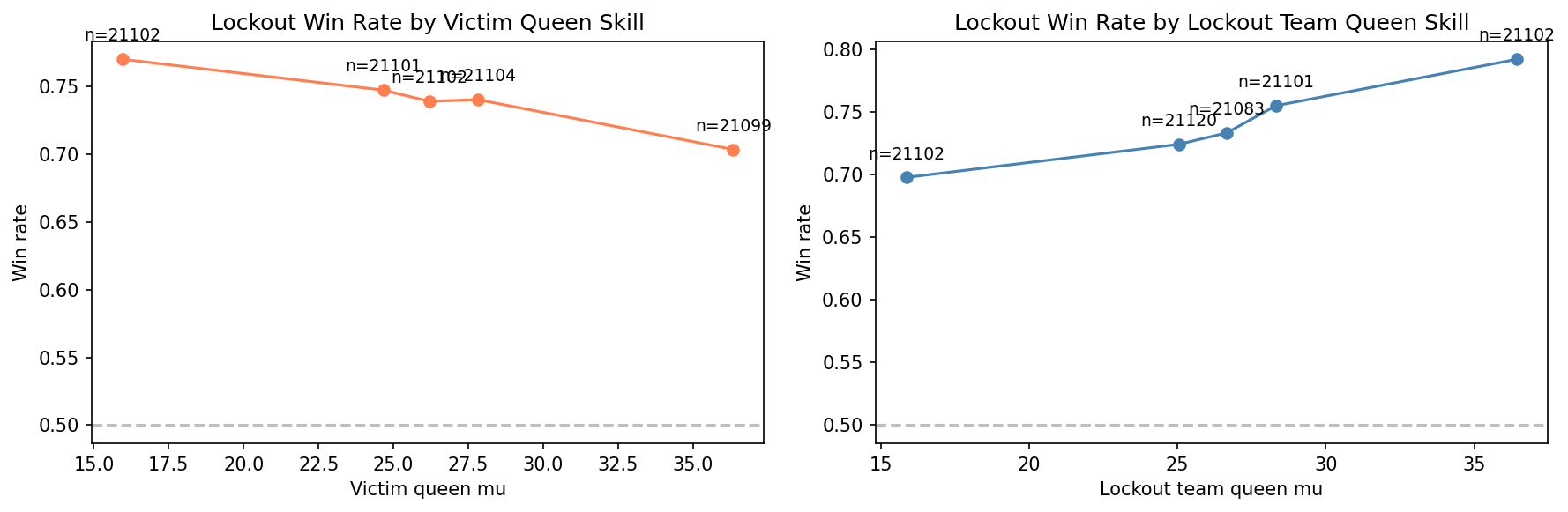 Lockout win rate by queen skill