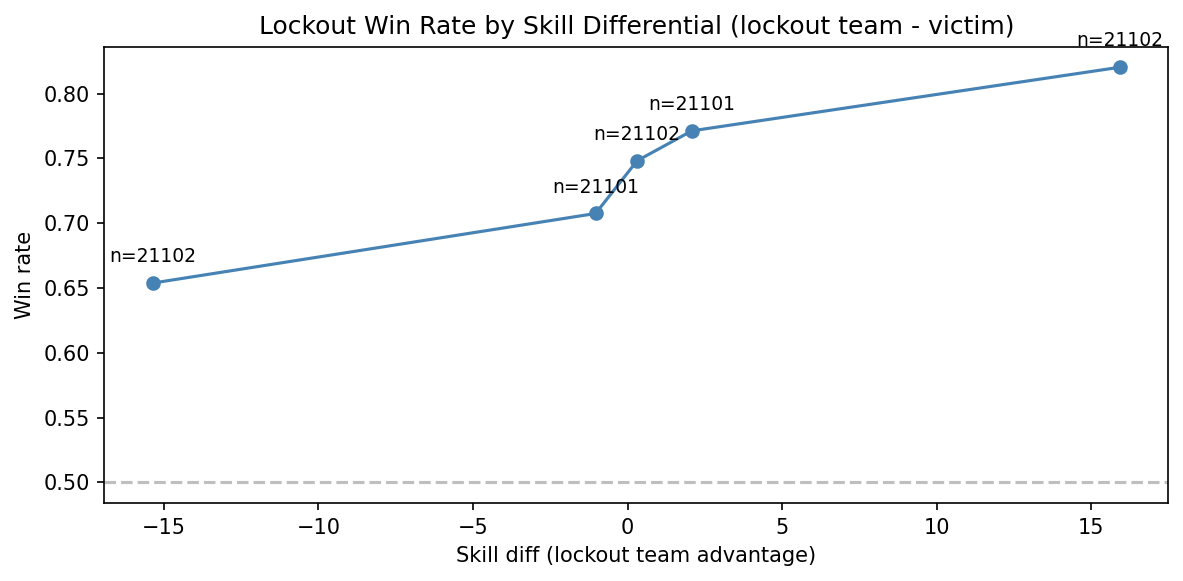 Lockout win rate by skill differential
